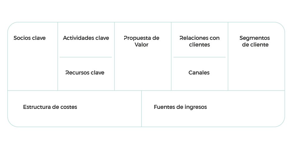 Qué Es Y Cómo Crear Un Modelo Canvas [Emprende]